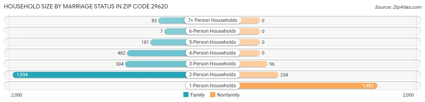 Household Size by Marriage Status in Zip Code 29620
