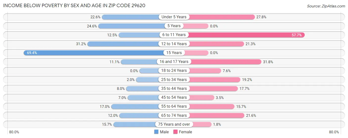 Income Below Poverty by Sex and Age in Zip Code 29620