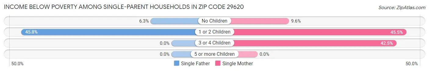 Income Below Poverty Among Single-Parent Households in Zip Code 29620