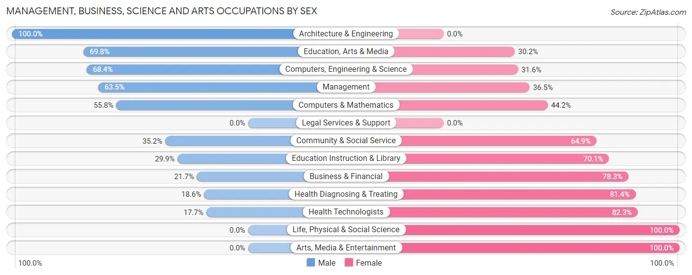 Management, Business, Science and Arts Occupations by Sex in Zip Code 29620