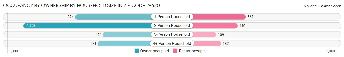 Occupancy by Ownership by Household Size in Zip Code 29620
