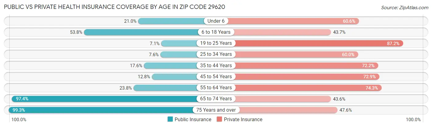Public vs Private Health Insurance Coverage by Age in Zip Code 29620