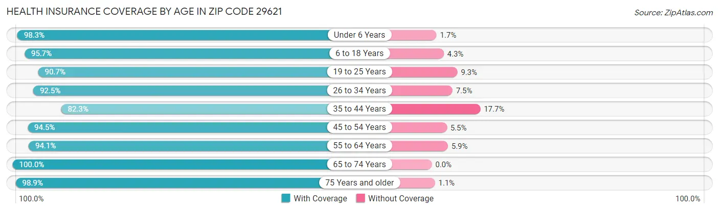 Health Insurance Coverage by Age in Zip Code 29621