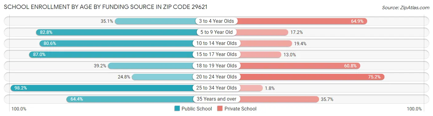 School Enrollment by Age by Funding Source in Zip Code 29621