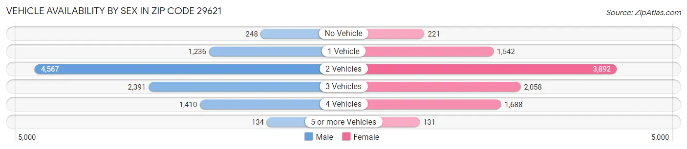 Vehicle Availability by Sex in Zip Code 29621