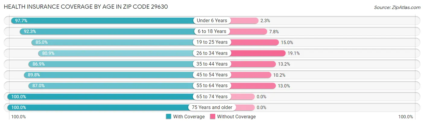 Health Insurance Coverage by Age in Zip Code 29630