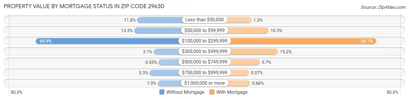 Property Value by Mortgage Status in Zip Code 29630