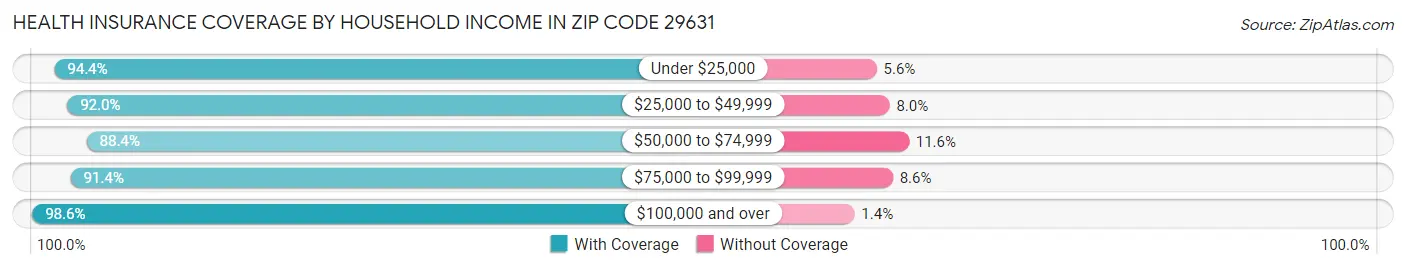 Health Insurance Coverage by Household Income in Zip Code 29631