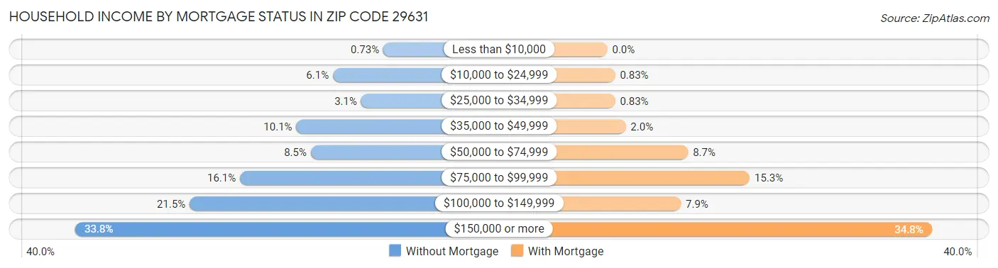 Household Income by Mortgage Status in Zip Code 29631