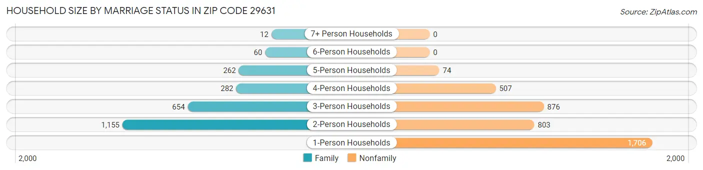 Household Size by Marriage Status in Zip Code 29631