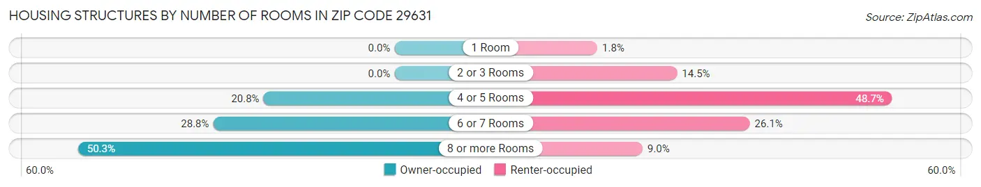 Housing Structures by Number of Rooms in Zip Code 29631