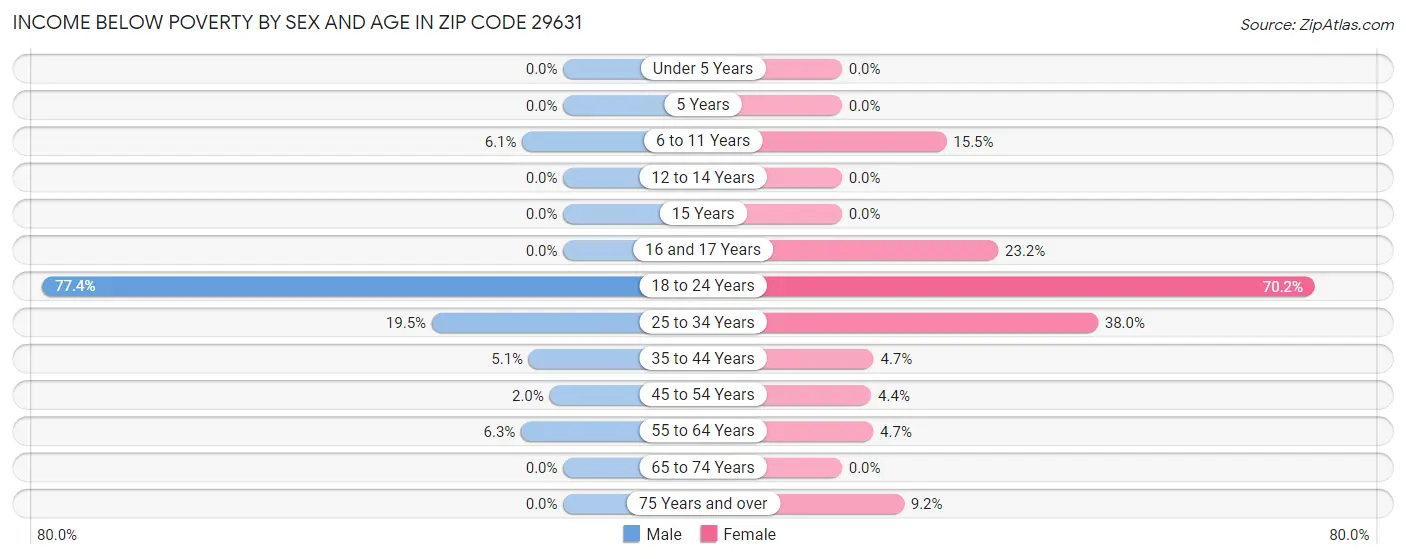 Income Below Poverty by Sex and Age in Zip Code 29631