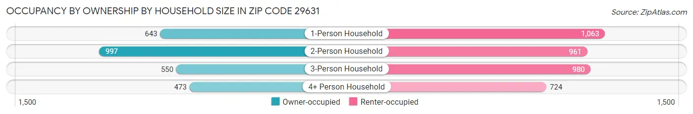 Occupancy by Ownership by Household Size in Zip Code 29631