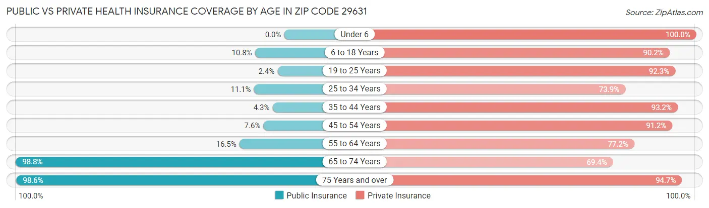 Public vs Private Health Insurance Coverage by Age in Zip Code 29631