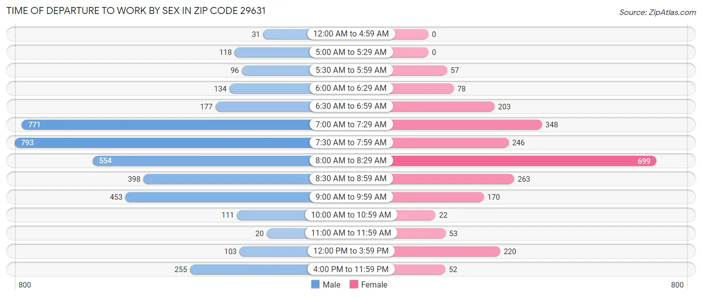 Time of Departure to Work by Sex in Zip Code 29631