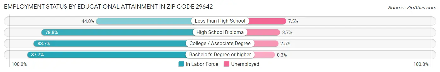 Employment Status by Educational Attainment in Zip Code 29642
