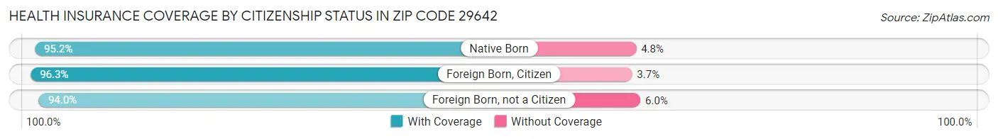 Health Insurance Coverage by Citizenship Status in Zip Code 29642
