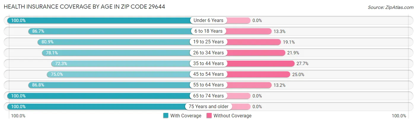 Health Insurance Coverage by Age in Zip Code 29644