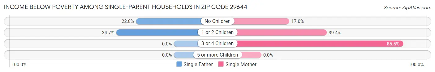 Income Below Poverty Among Single-Parent Households in Zip Code 29644
