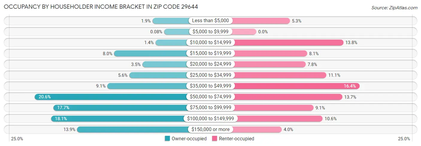 Occupancy by Householder Income Bracket in Zip Code 29644