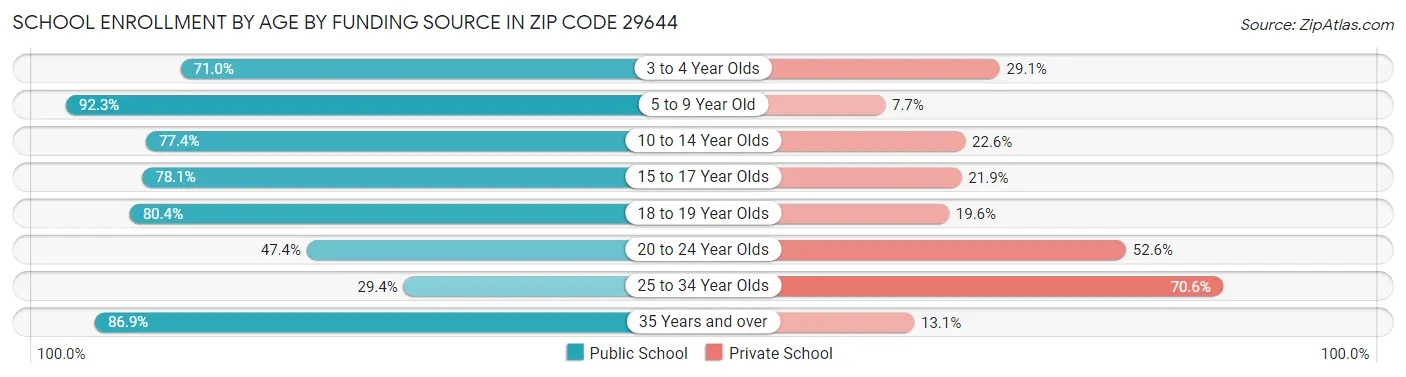 School Enrollment by Age by Funding Source in Zip Code 29644