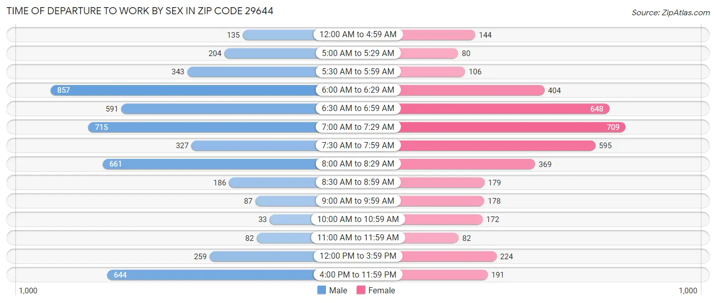 Time of Departure to Work by Sex in Zip Code 29644