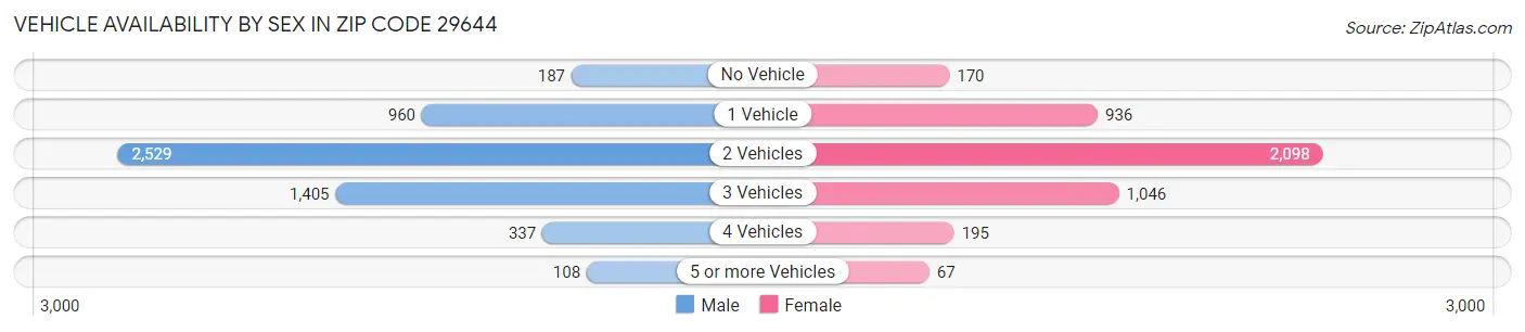 Vehicle Availability by Sex in Zip Code 29644