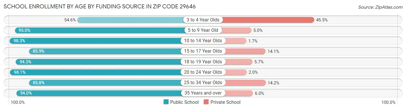 School Enrollment by Age by Funding Source in Zip Code 29646