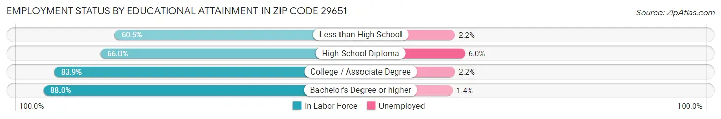 Employment Status by Educational Attainment in Zip Code 29651