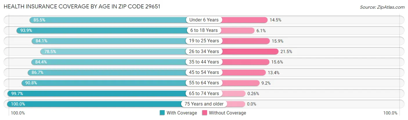 Health Insurance Coverage by Age in Zip Code 29651