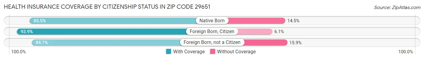Health Insurance Coverage by Citizenship Status in Zip Code 29651