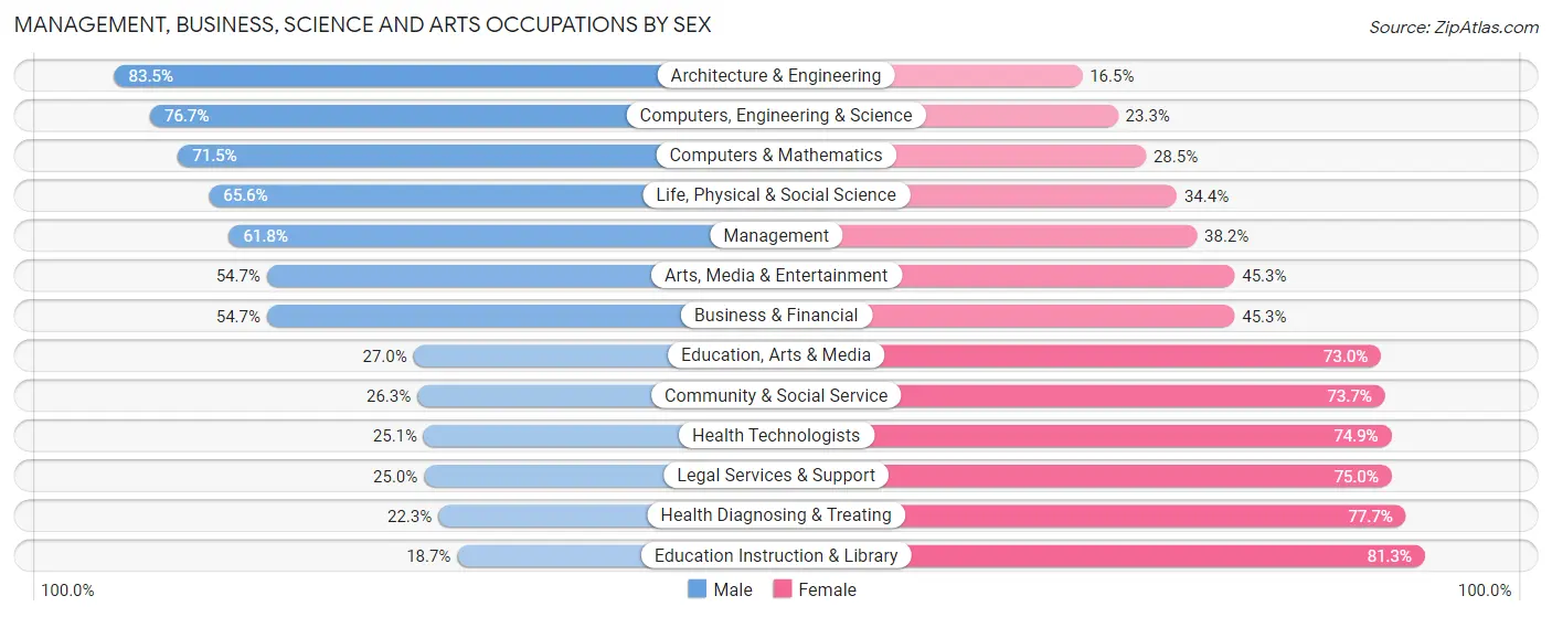 Management, Business, Science and Arts Occupations by Sex in Zip Code 29651