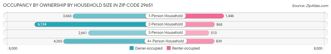 Occupancy by Ownership by Household Size in Zip Code 29651