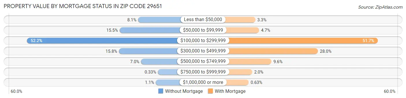 Property Value by Mortgage Status in Zip Code 29651