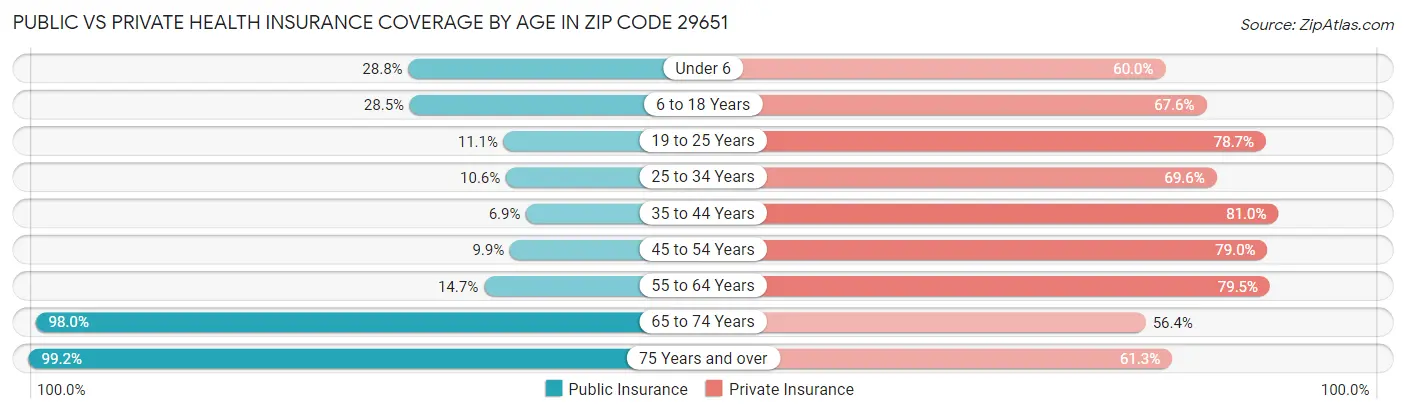 Public vs Private Health Insurance Coverage by Age in Zip Code 29651