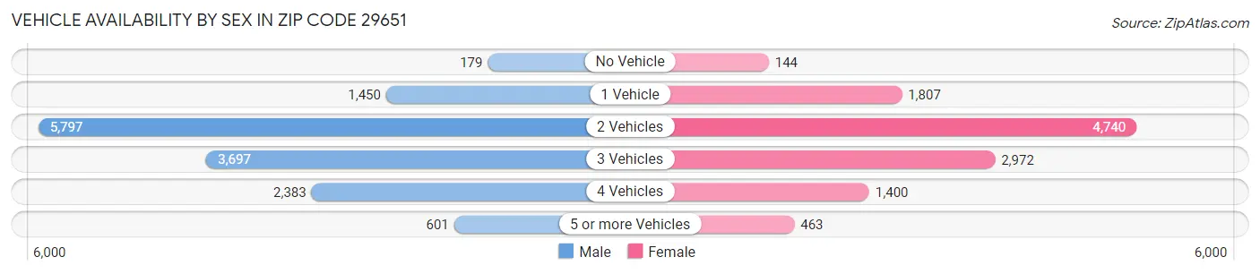 Vehicle Availability by Sex in Zip Code 29651