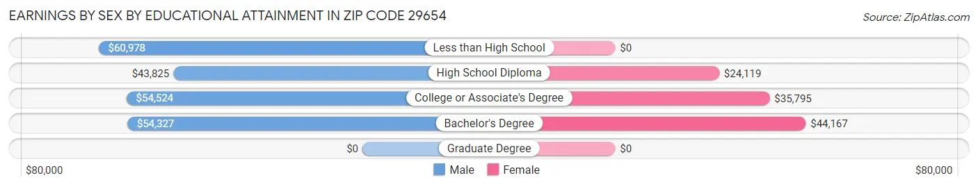 Earnings by Sex by Educational Attainment in Zip Code 29654
