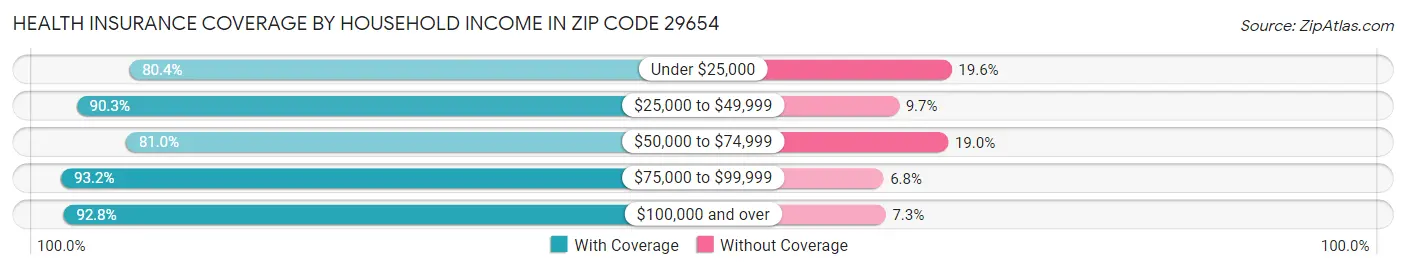 Health Insurance Coverage by Household Income in Zip Code 29654