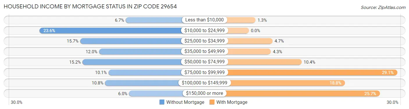 Household Income by Mortgage Status in Zip Code 29654