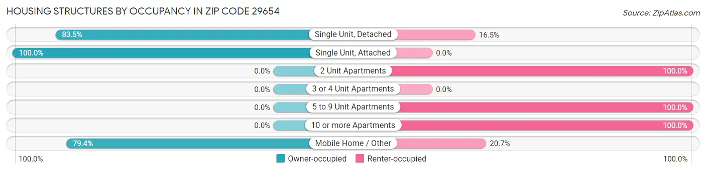 Housing Structures by Occupancy in Zip Code 29654