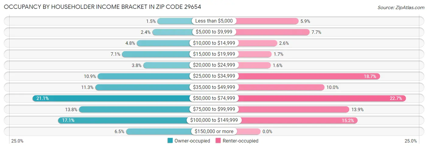 Occupancy by Householder Income Bracket in Zip Code 29654