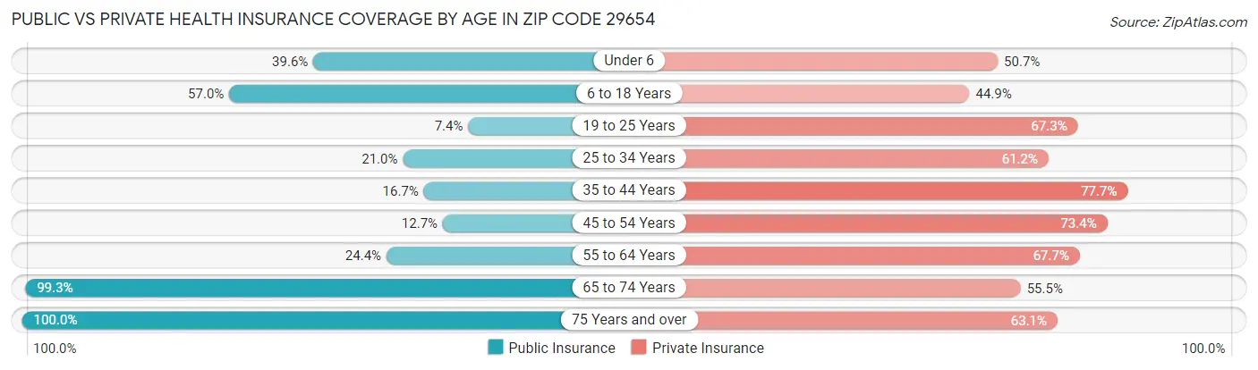 Public vs Private Health Insurance Coverage by Age in Zip Code 29654