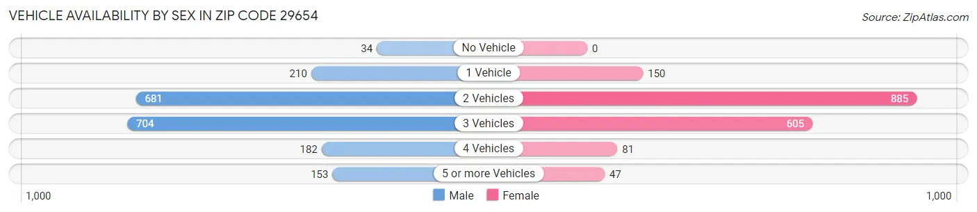 Vehicle Availability by Sex in Zip Code 29654