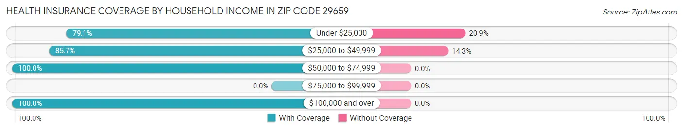 Health Insurance Coverage by Household Income in Zip Code 29659