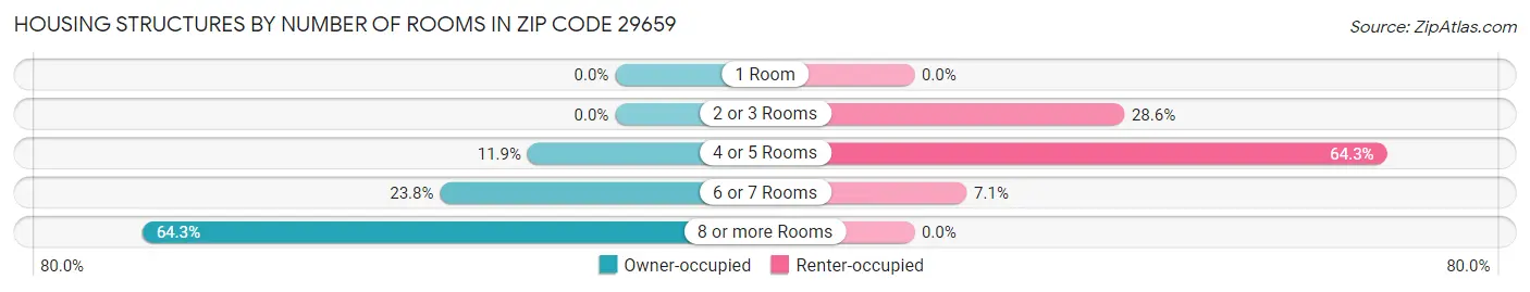 Housing Structures by Number of Rooms in Zip Code 29659