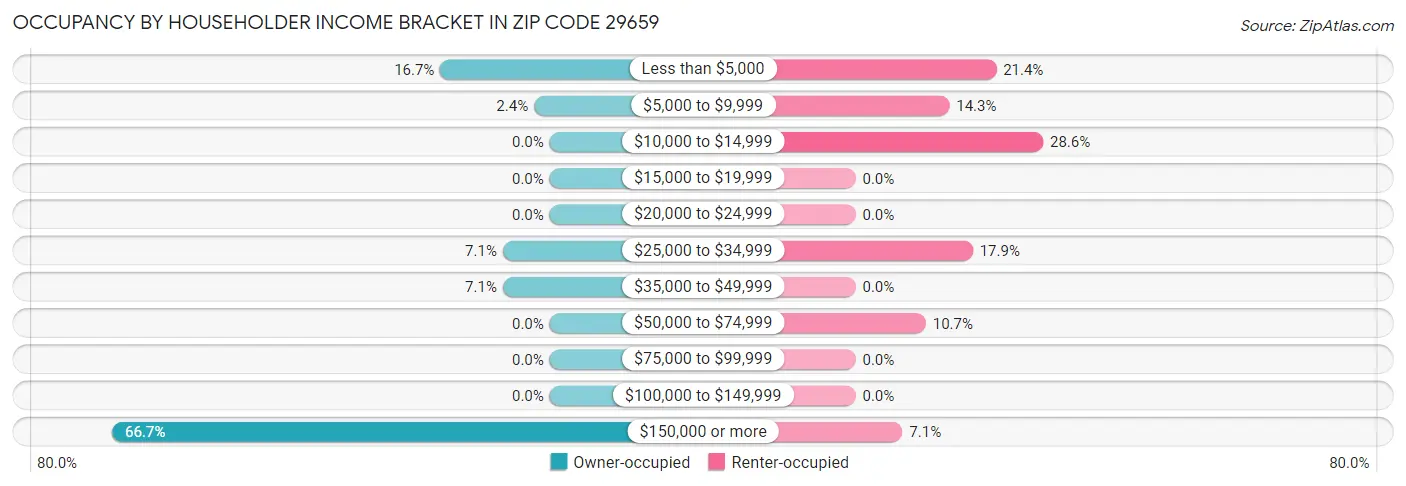 Occupancy by Householder Income Bracket in Zip Code 29659