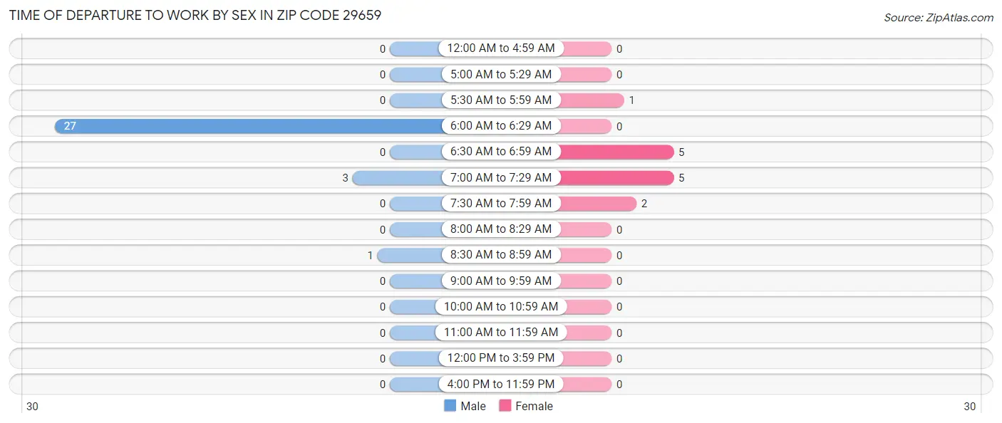 Time of Departure to Work by Sex in Zip Code 29659