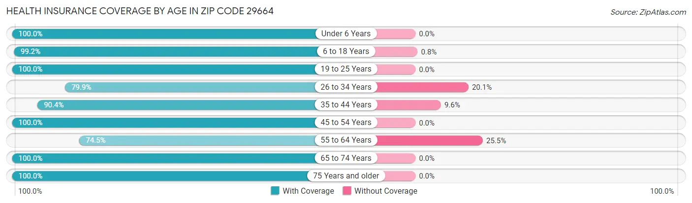 Health Insurance Coverage by Age in Zip Code 29664