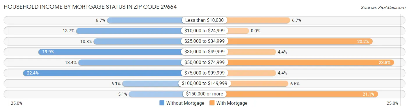 Household Income by Mortgage Status in Zip Code 29664