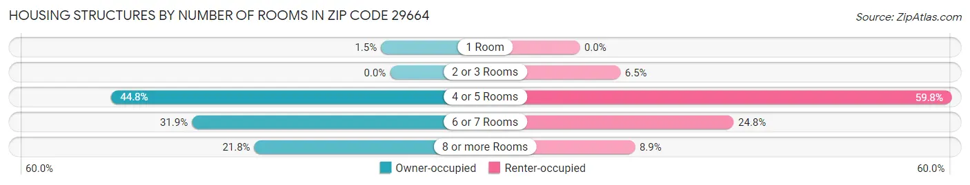 Housing Structures by Number of Rooms in Zip Code 29664